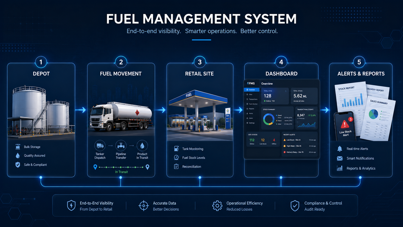 BFueled Fuel Management System flow from depot to dashboard and alerts